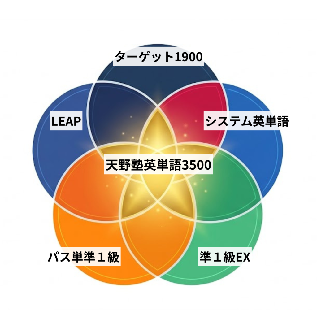 天野塾英単語BootCamp:5冊を1冊に。究極の3,500語データ
